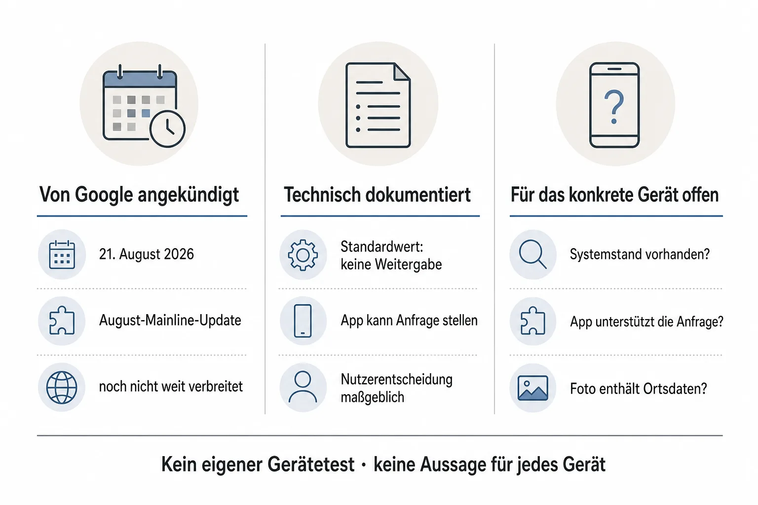 Originalgrafik trennt Googles Ankündigung vom 21. August und die technische API-Dokumentation von offenen Fragen zu Systemstand, App-Unterstützung und vorhandenen Ortsdaten