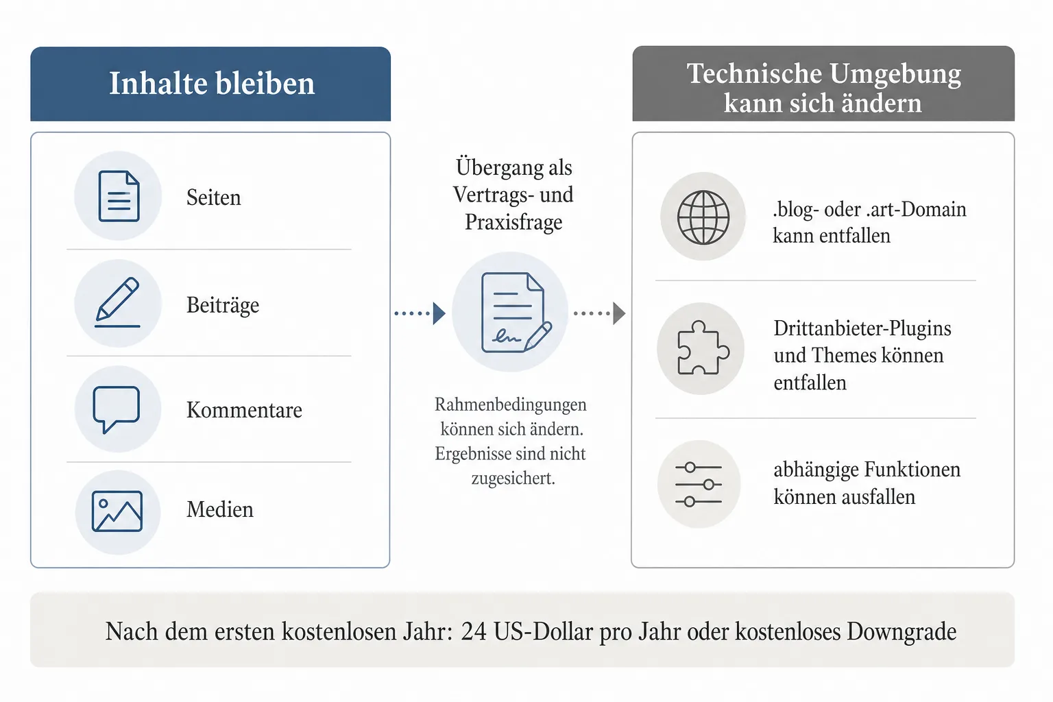 Originalgrafik stellt erhaltene Seiten, Beiträge, Kommentare und Medien möglichen Änderungen bei Domain, Plugins, Themes und abhängigen Funktionen gegenüber