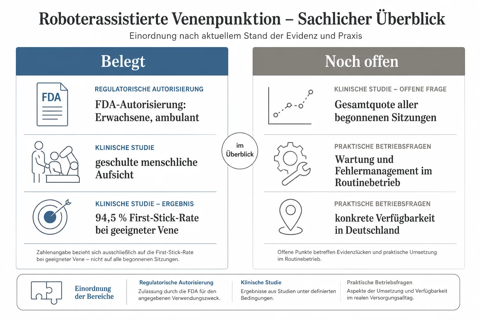 Originalgrafik trennt die belegte FDA-Autorisierung für Erwachsene im ambulanten Bereich von offenen Fragen zu Gesamtquote, Routinebetrieb und Deutschland