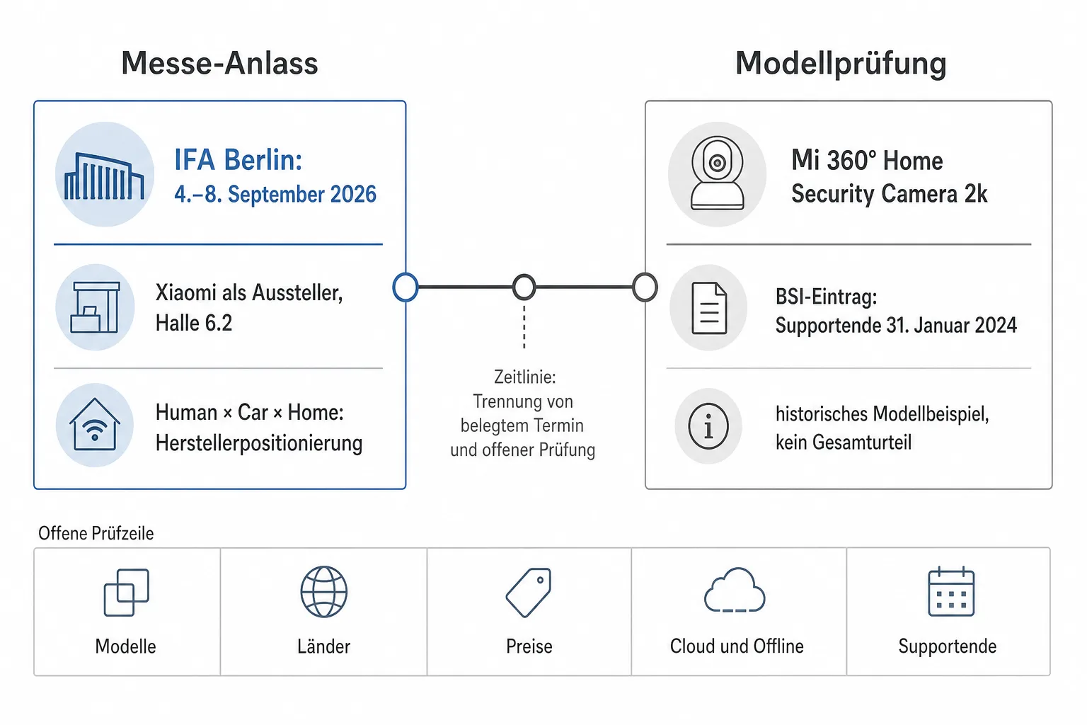 Originalgrafik stellt den Xiaomi-IFA-Termin vom 4. bis 8. September 2026 einem historischen modellbezogenen Supportdatum gegenüber
