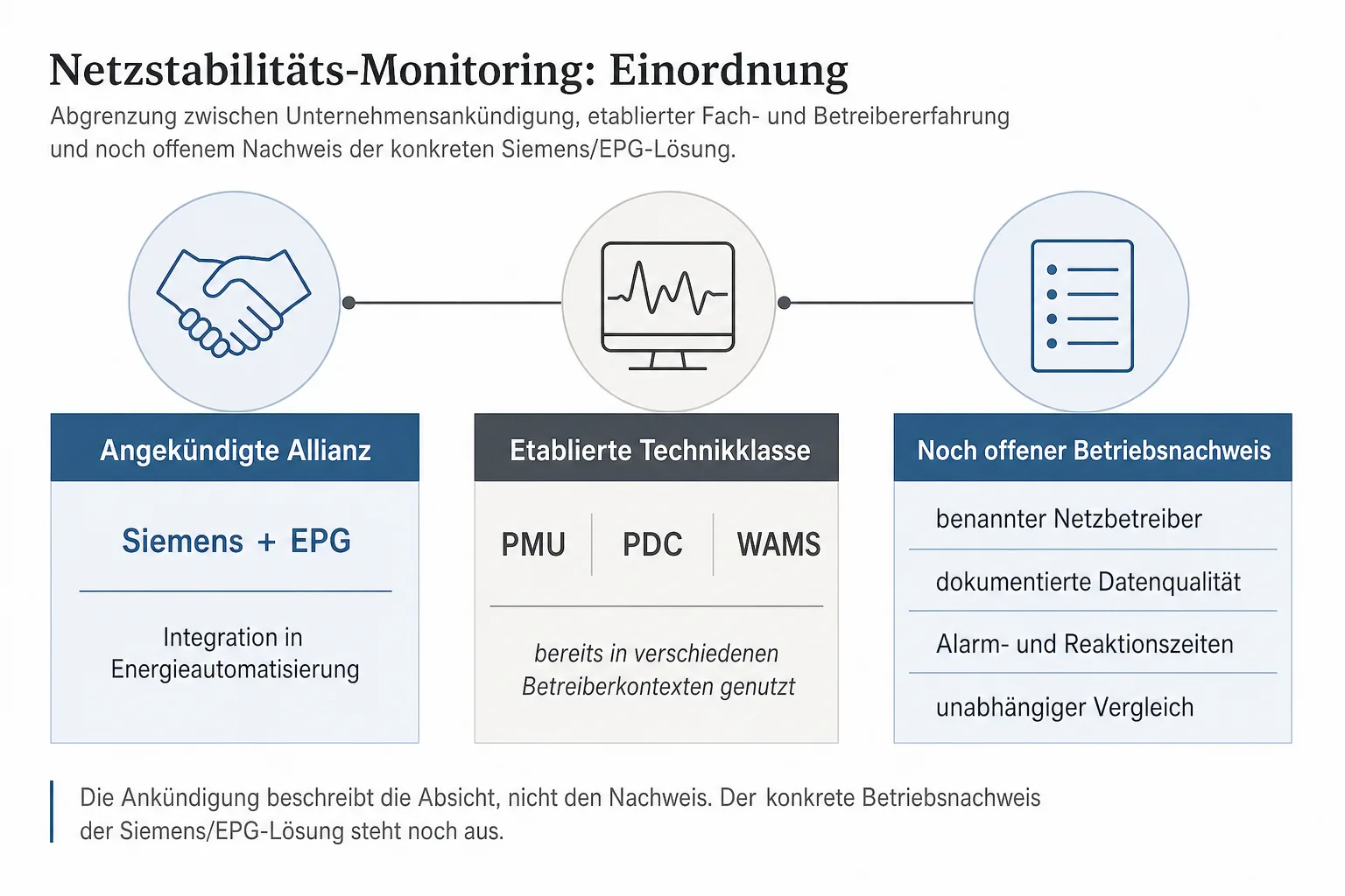Originalgrafik trennt Siemens-EPG-Ankündigung, etablierte PMU-WAMS-Technik und den noch offenen Nachweis im Kundenbetrieb