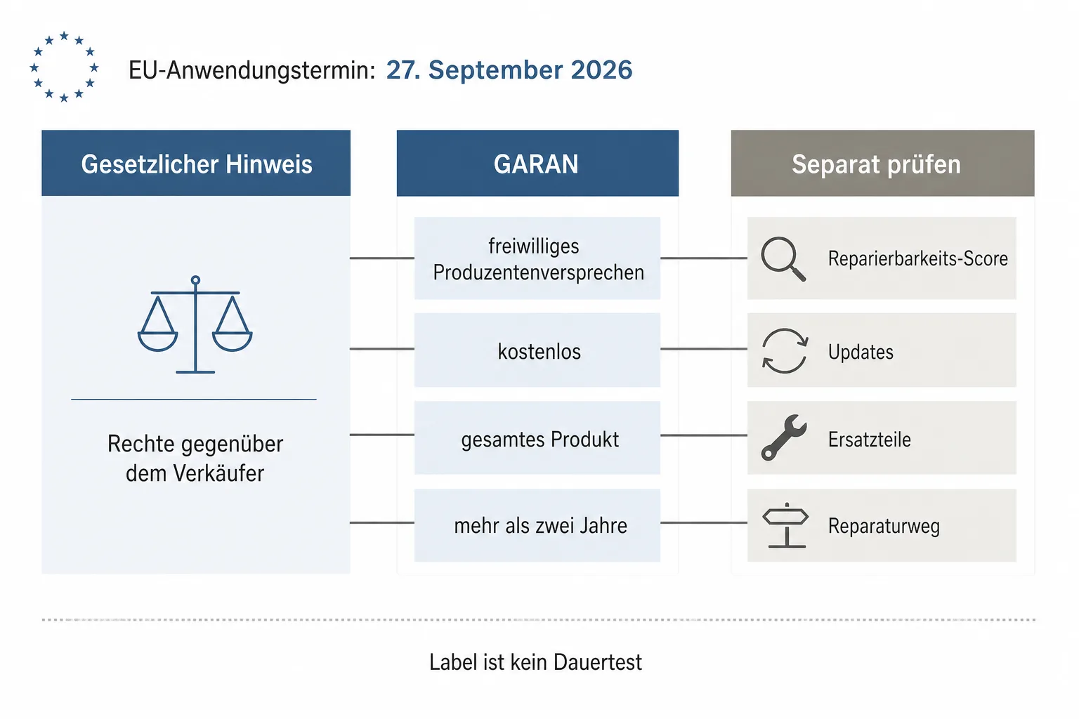 Originalgrafik trennt gesetzlichen Hinweis, freiwilliges GARAN-Versprechen und separate Angaben zu Reparierbarkeit, Updates und Ersatzteilen