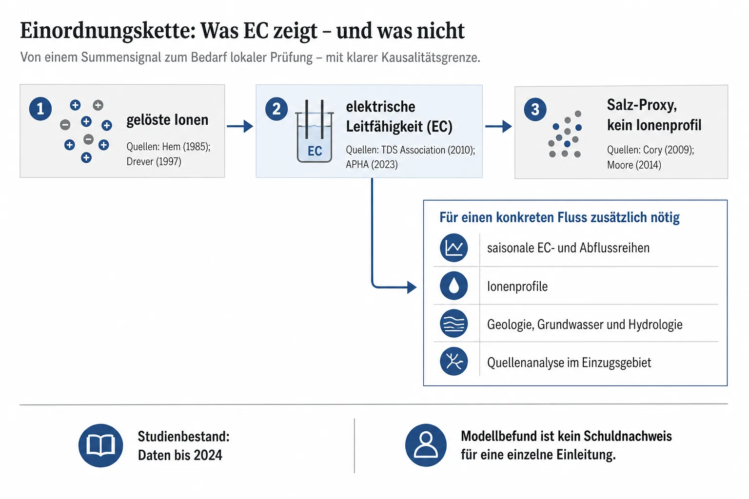 Originalgrafik erklärt gelöste Ionen als Grundlage der elektrischen Leitfähigkeit und zeigt zusätzliche lokale Messungen und Quellenanalysen