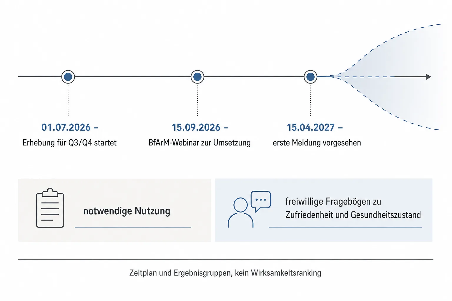 Originalgrafik zeigt den AbEM-Zeitplan vom 1. Juli 2026 über das BfArM-Webinar am 15. September 2026 bis zur vorgesehenen ersten Meldung am 15. April 2027