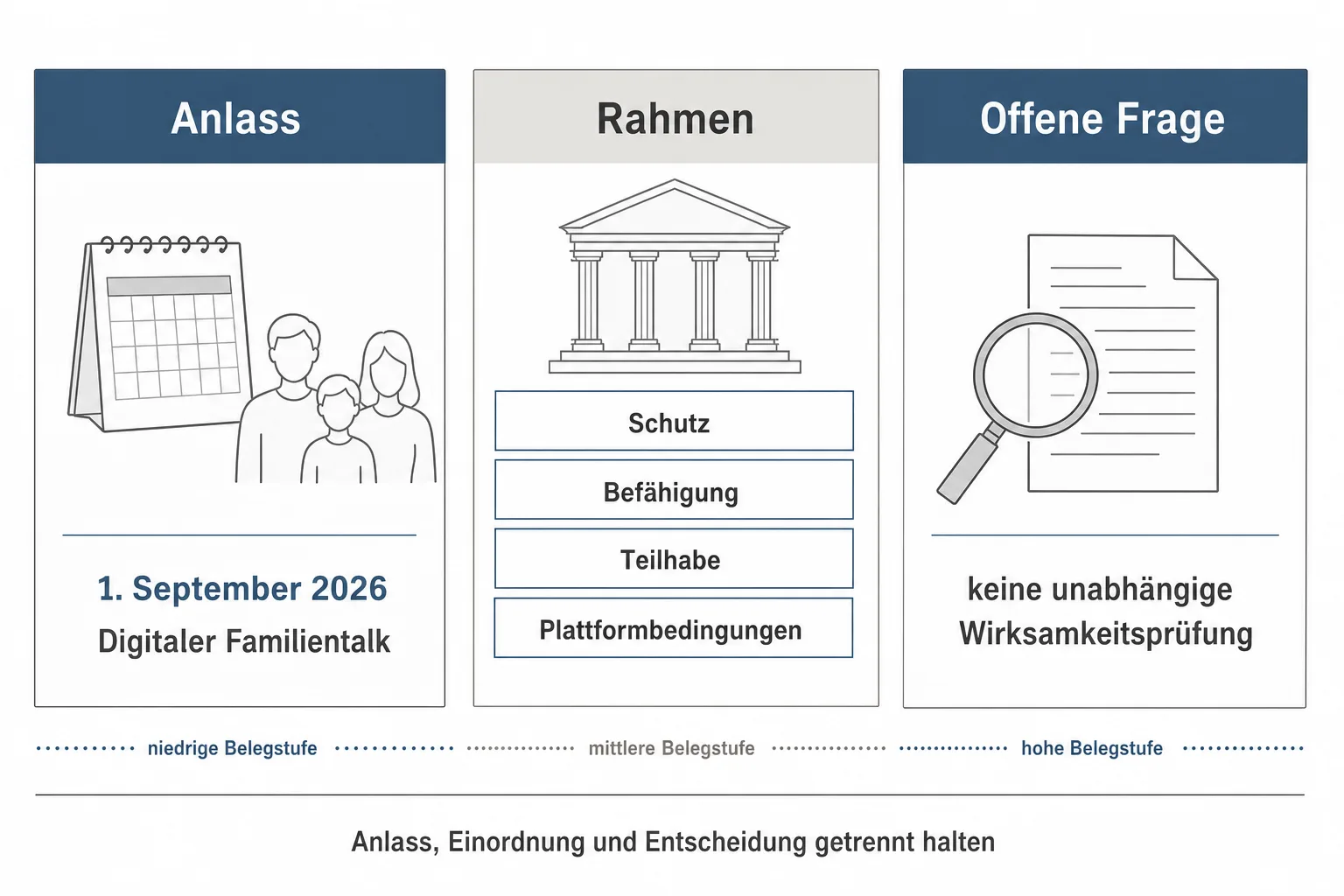 Originalgrafik trennt den Familientalk am 1. September 2026, den institutionellen Rahmen und die offene Wirksamkeitsfrage