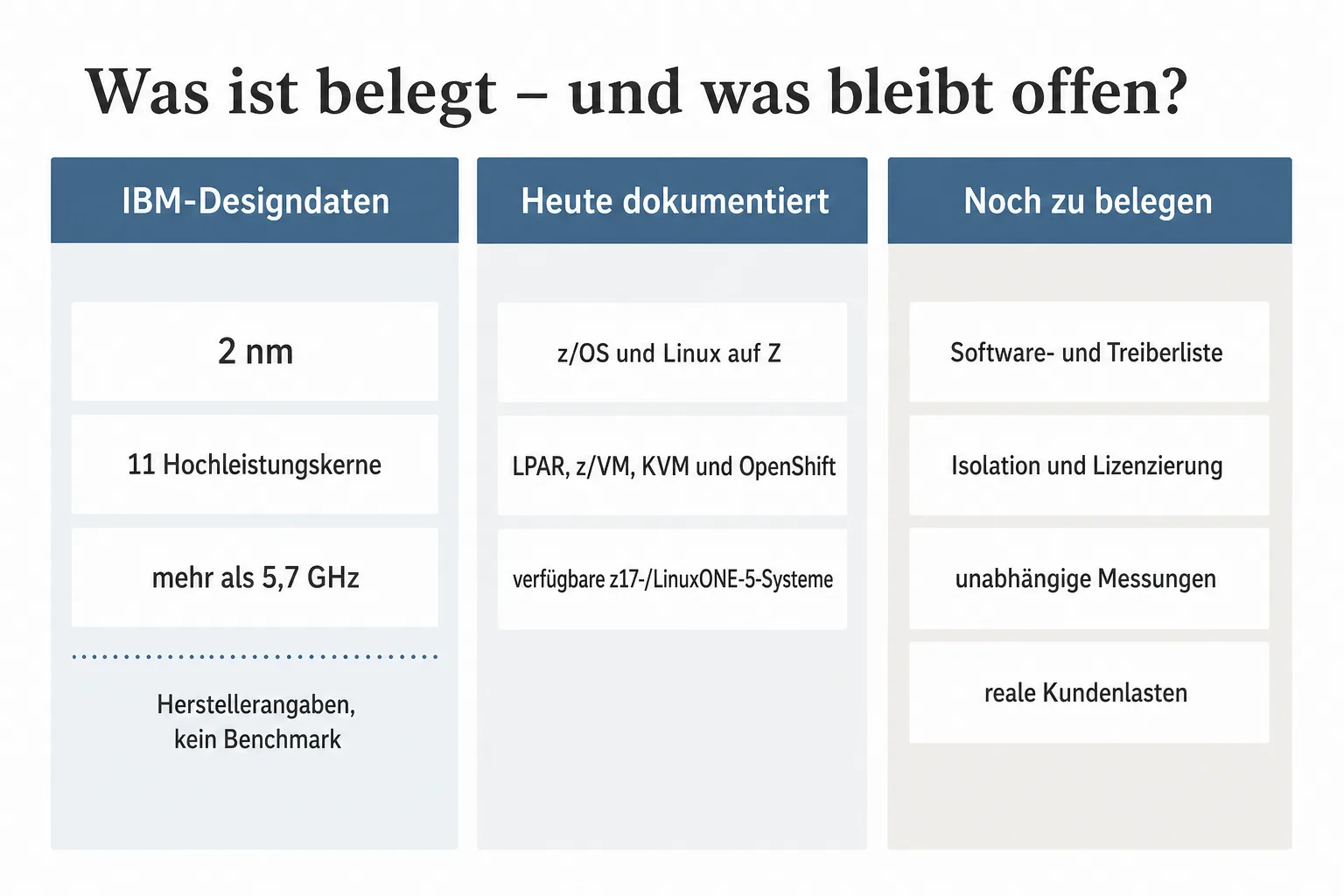 Originalgrafik trennt IBM-Designdaten, heute dokumentierte Z-Betriebsbausteine und noch fehlende Nachweise für den angekündigten Prozessor