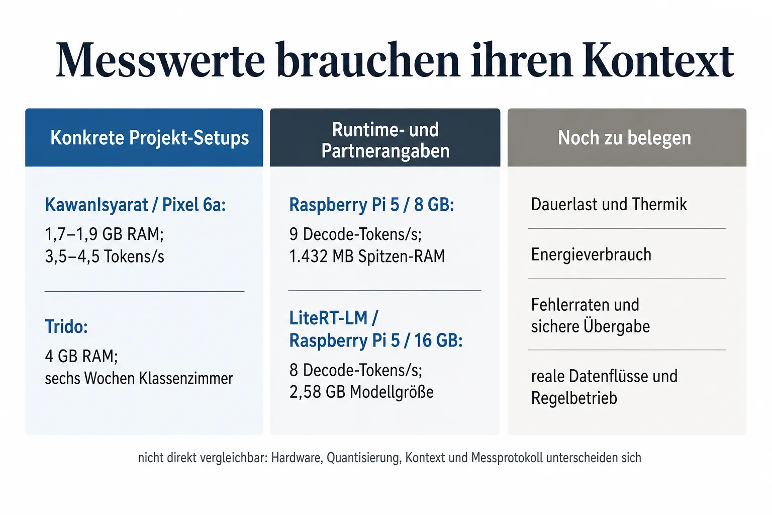 Originalgrafik trennt konkrete Projekt-Setups, Runtime- und Partnerangaben sowie offene Nachweise für Dauerbetrieb