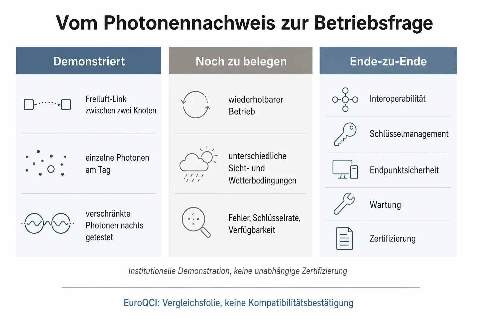 Originalgrafik trennt Demonstration, offene Betriebsdaten und Ende-zu-Ende-Fragen eines Freiluft-Quantennetzes