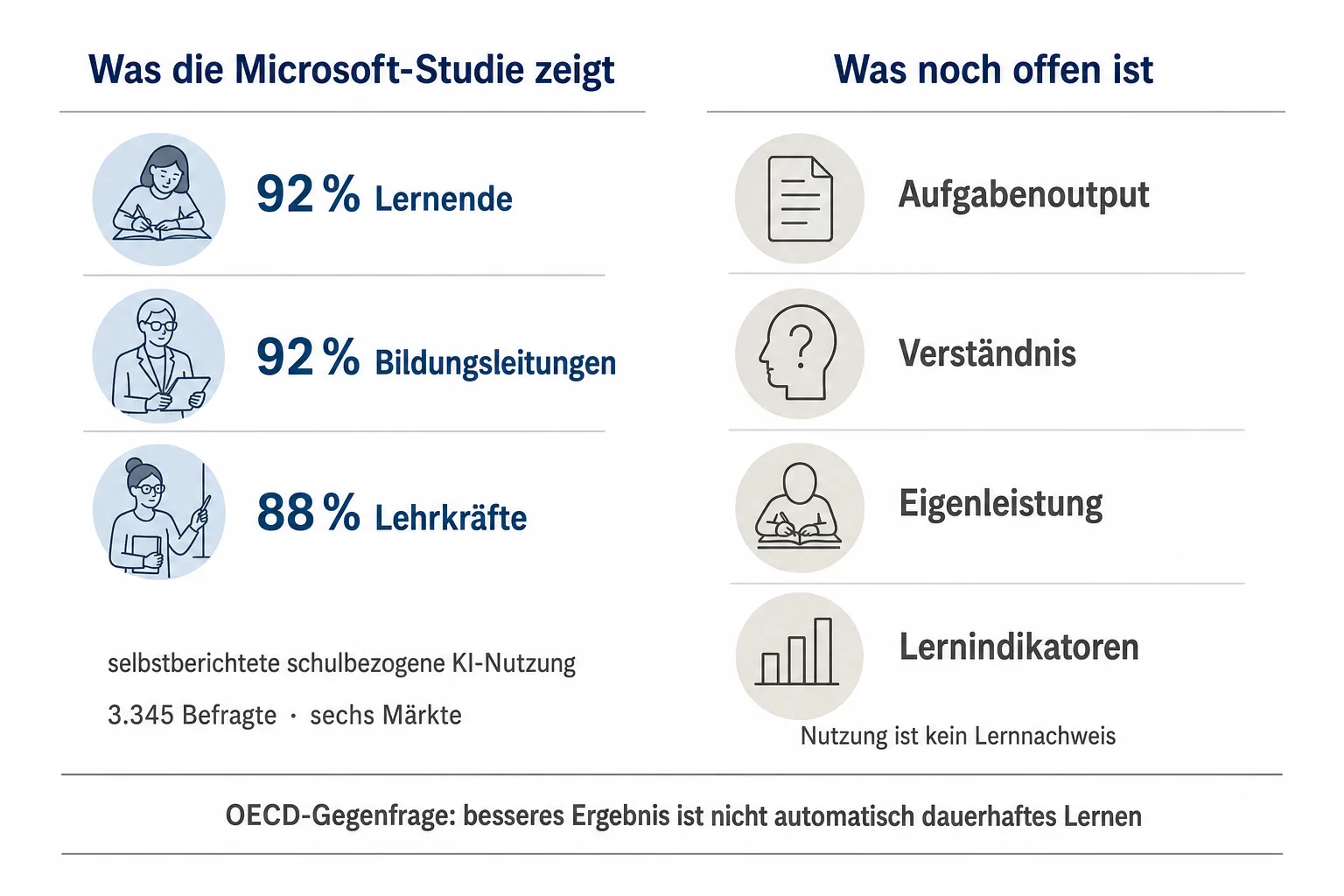 Originalgrafik stellt selbstberichtete Nutzungswerte von Lernenden, Bildungsleitungen und Lehrkräften der offenen Frage nach Verständnis und Eigenleistung gegenüber