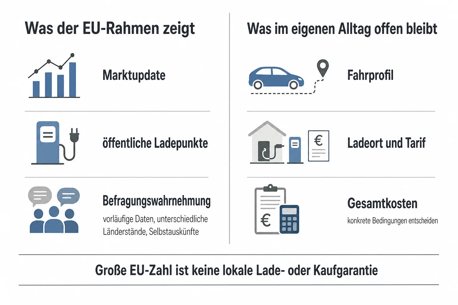 Originalgrafik trennt EU-Marktupdate und Befragungswahrnehmung von Fahrprofil, Ladeort, Tarif und Gesamtkosten