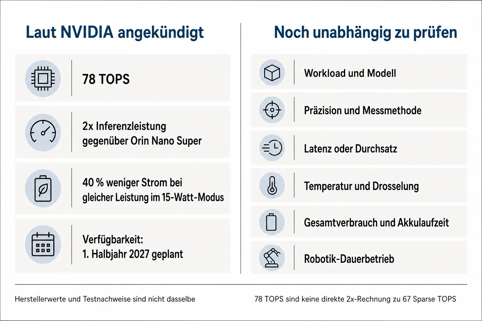 Vergleichsgrafik stellt NVIDIAs angekündigte 78 TOPS und 15-Watt-Angabe offenen Nano-2-Testnachweisen gegenüber