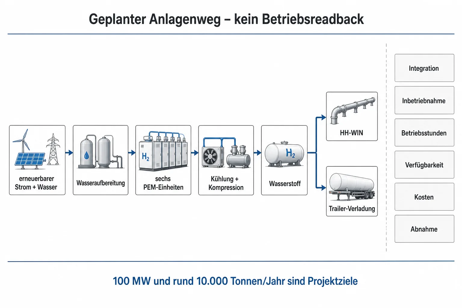 Schematische Darstellung von Strom und Wasser über sechs PEM-Einheiten zu HH-WIN oder Trailer-Verladung