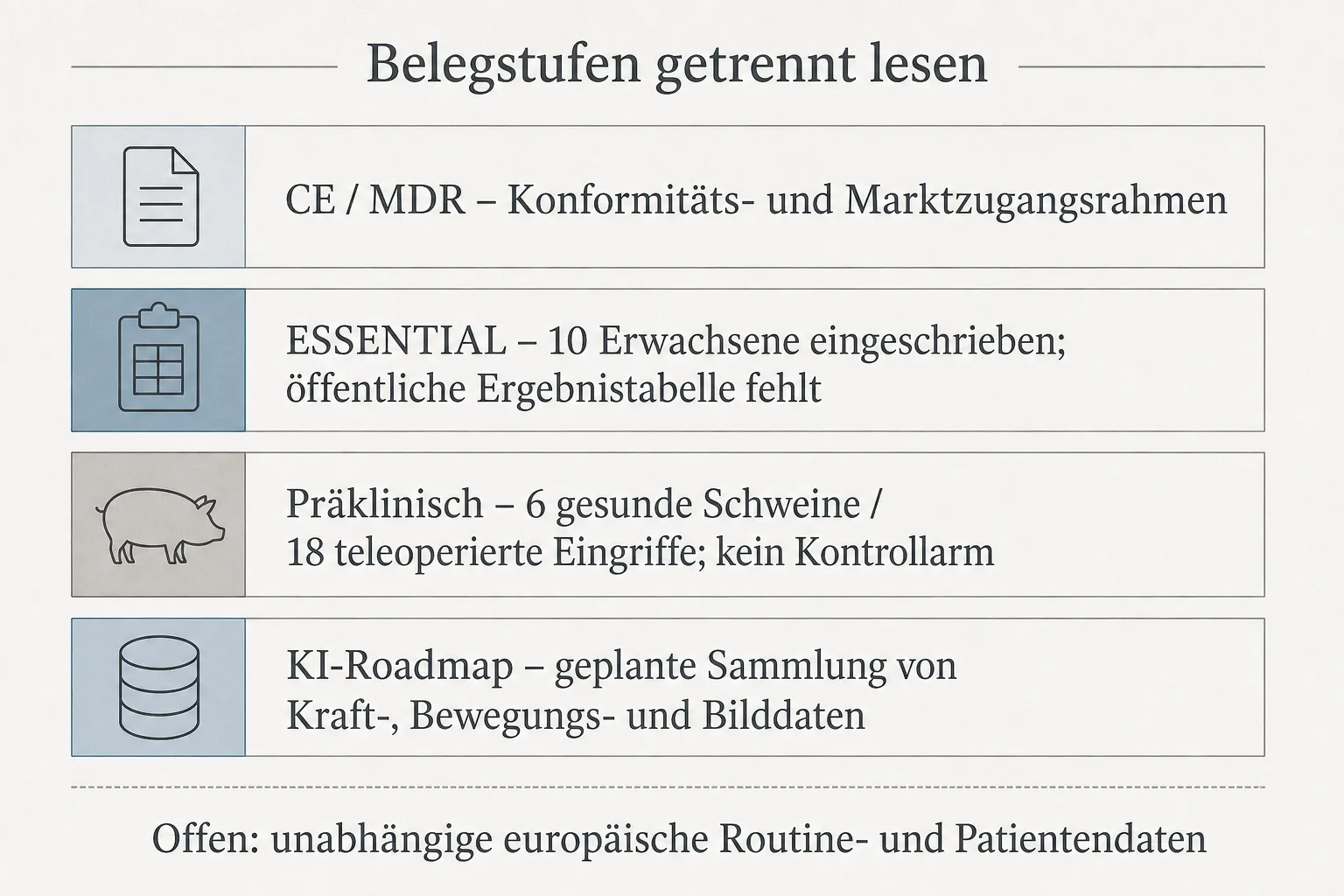 Belegmatrix zu CE-MDR-Rahmen, Humanregister, präklinischen Tierdaten und geplanter KI-Datensammlung