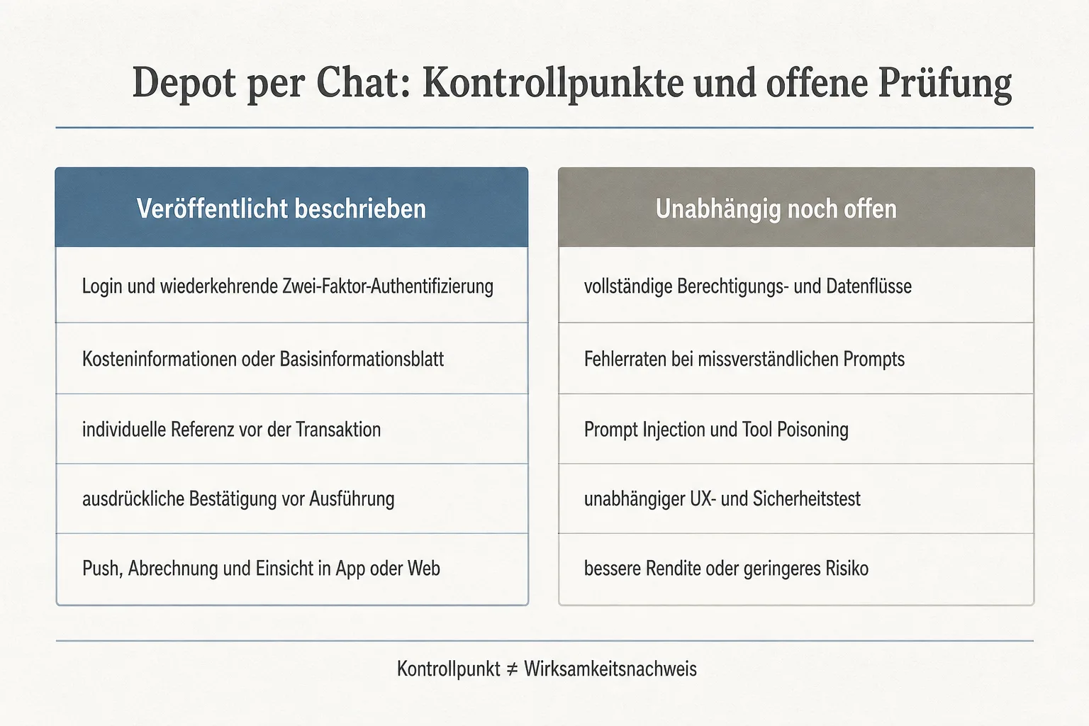 Zweispaltige Evidenzgrafik mit veröffentlichten Kontrollpunkten und offenen Fragen zu Datenflüssen, Fehlerraten und unabhängigen Tests