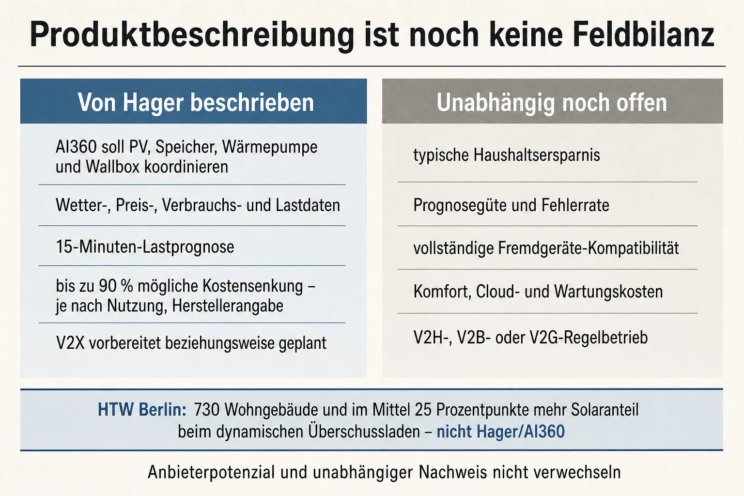 Originalgrafik stellt Hagers beschriebene AI360-Funktionen den offenen unabhängigen Fragen zu Ersparnis, Prognose und Kompatibilität gegenüber