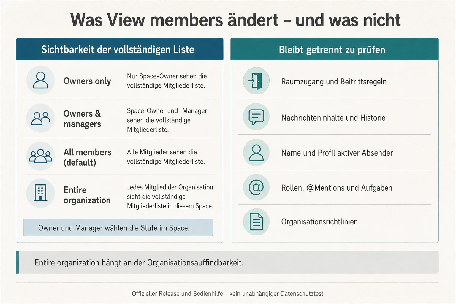 Vergleichsgrafik zeigt vier Sichtbarkeitsstufen neben getrennten Fragen zu Zugang, Inhalten und Rechten