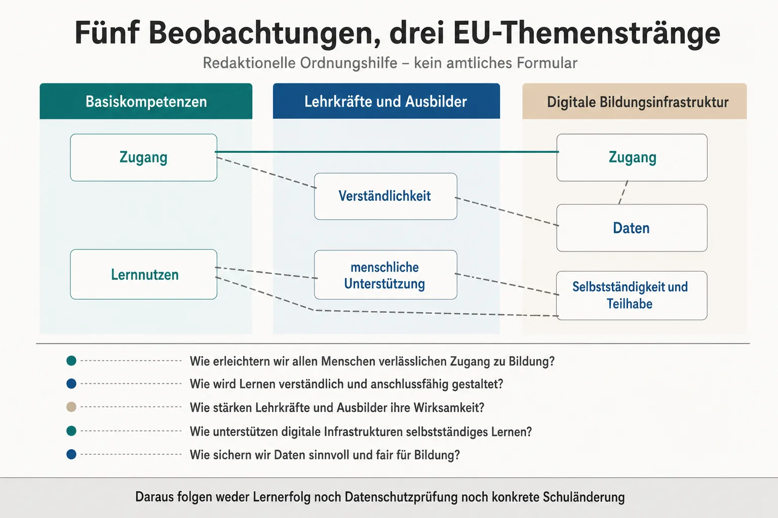 Redaktionelle Matrix ordnet fünf Familienfragen vorsichtig drei EU-Themensträngen zu
