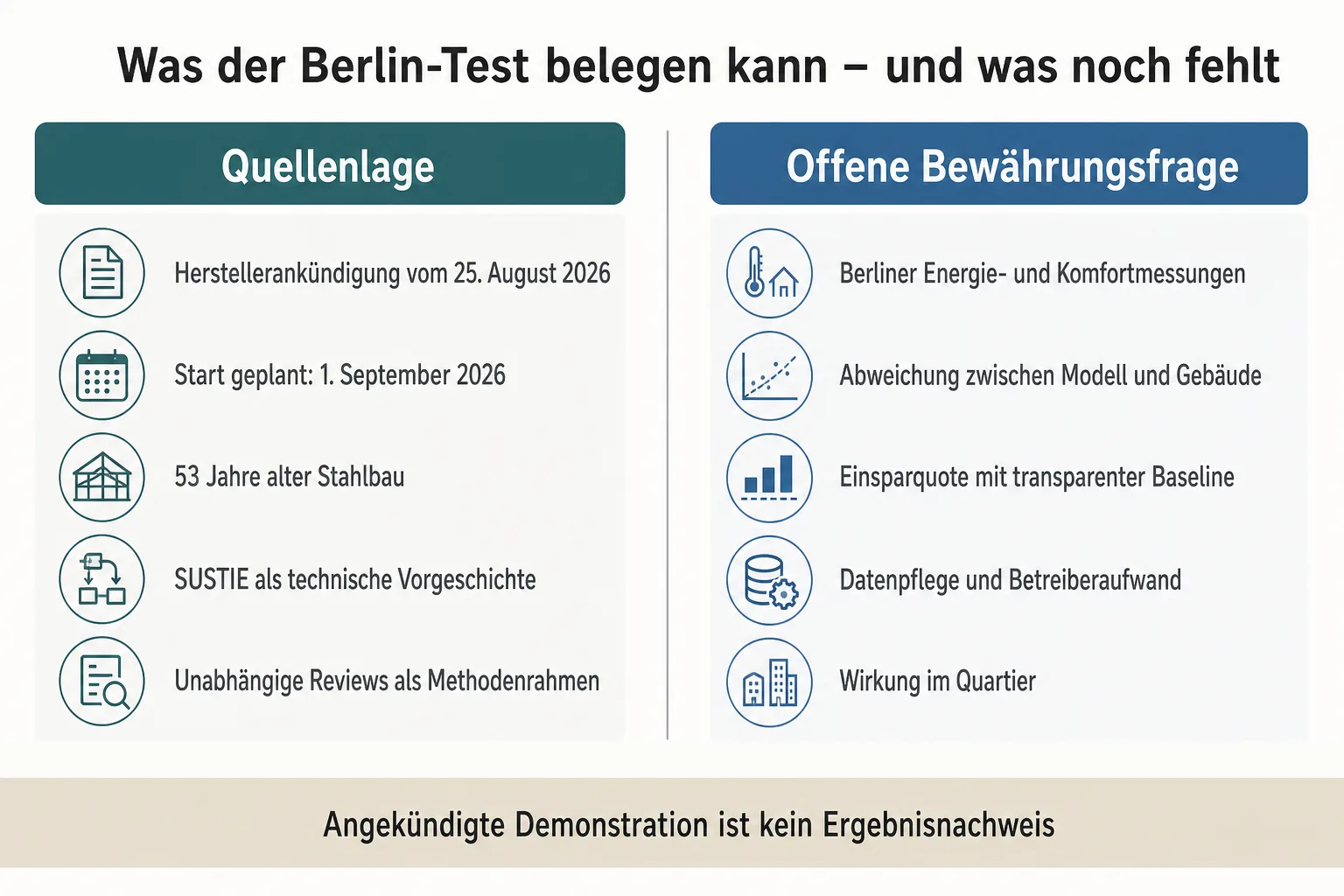 Redaktionelle Übersicht trennt Herstellerankündigung und technische Vorgeschichte von offenen Berliner Messwerten und Betriebsnachweisen
