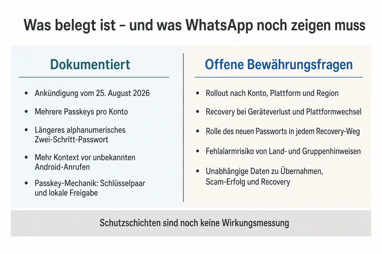 Redaktionelle Gegenüberstellung trennt WhatsApp-Ankündigung von offenen Rollout-, Recovery- und Wirkungsfragen