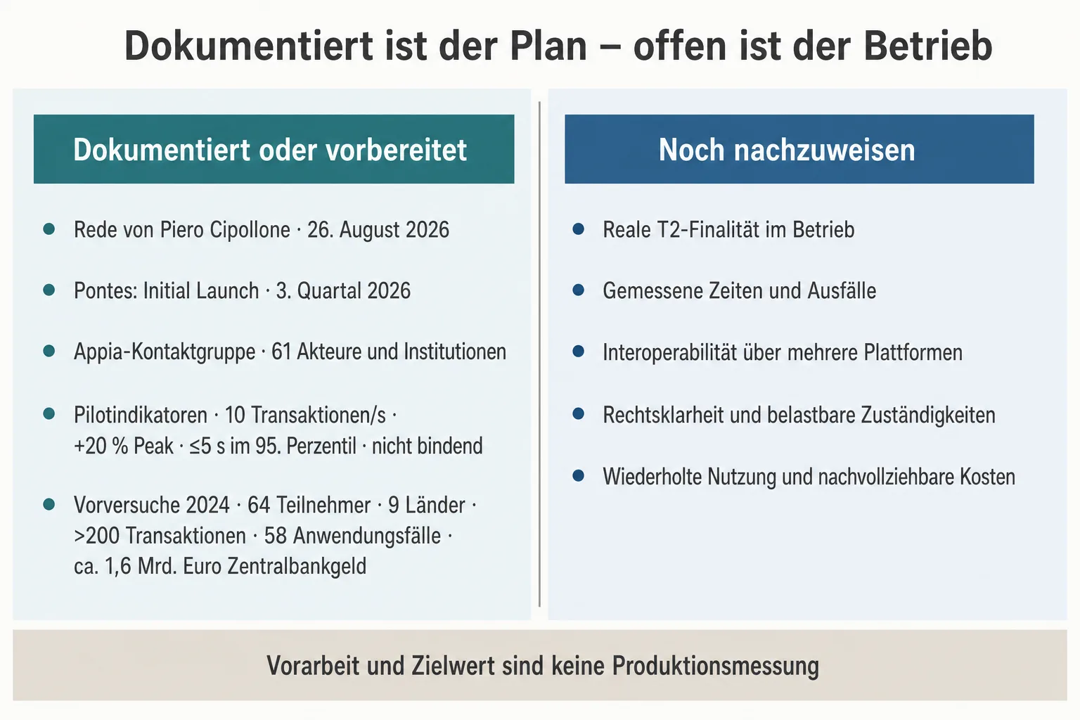 Redaktionelle Gegenüberstellung trennt Pontes-Planung und Vorversuche von offenen Nachweisen zu Betrieb, Recht und Nutzung