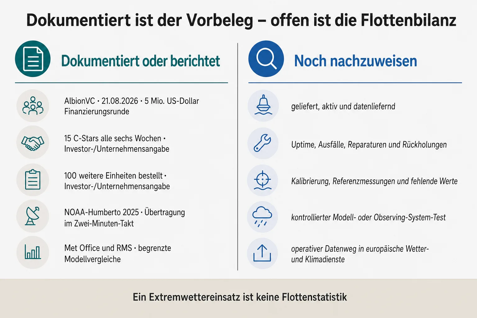 Gegenüberstellung trennt Investor- und Behördenangaben zu C-Star von offenen Fragen zu Lieferung, Uptime, Datenqualität und Modellwirkung