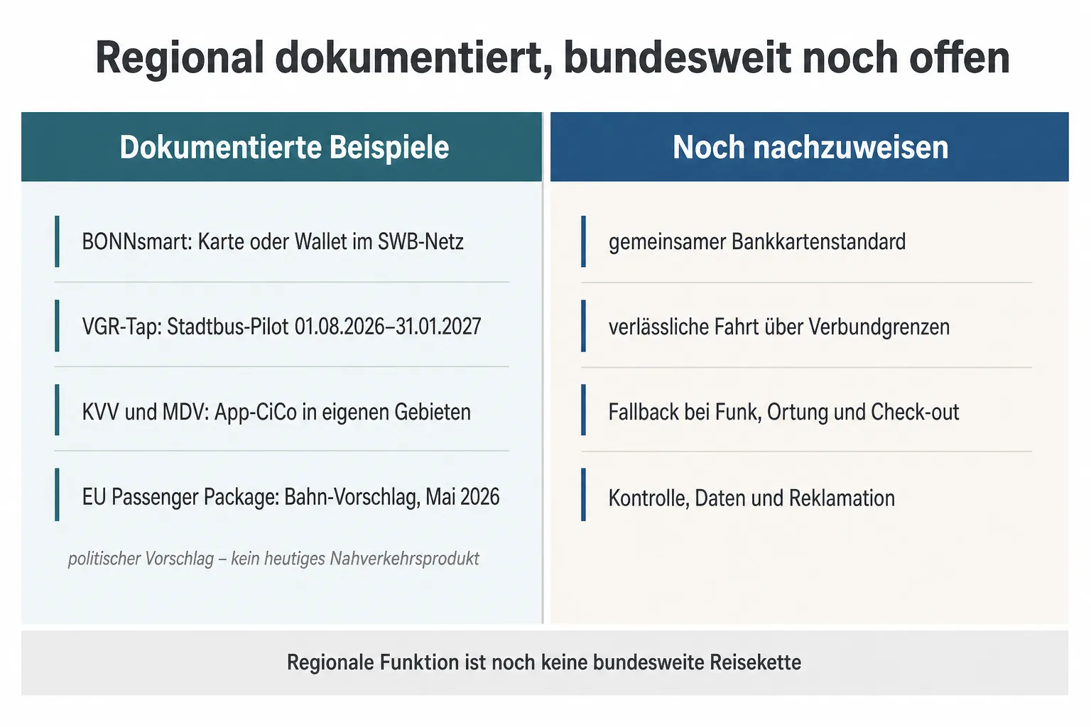 Originalgrafik stellt dokumentierte regionale ÖPNV-Beispiele offenen Nachweisen für Verbundgrenzen, Fallbacks, Daten und Reklamation gegenüber