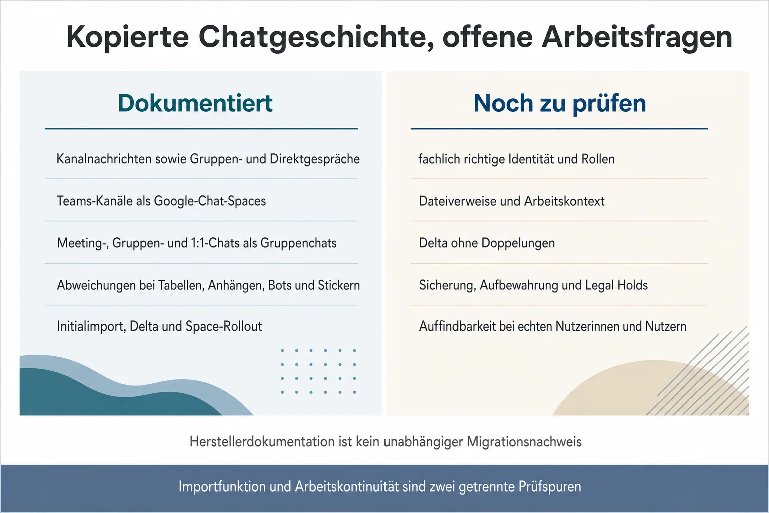Originalgrafik stellt dokumentierte Chatimport-Funktionen offenen Fragen zu Identität, Dateien, Aufbewahrung, Doppelungen und Alltagssuche gegenüber