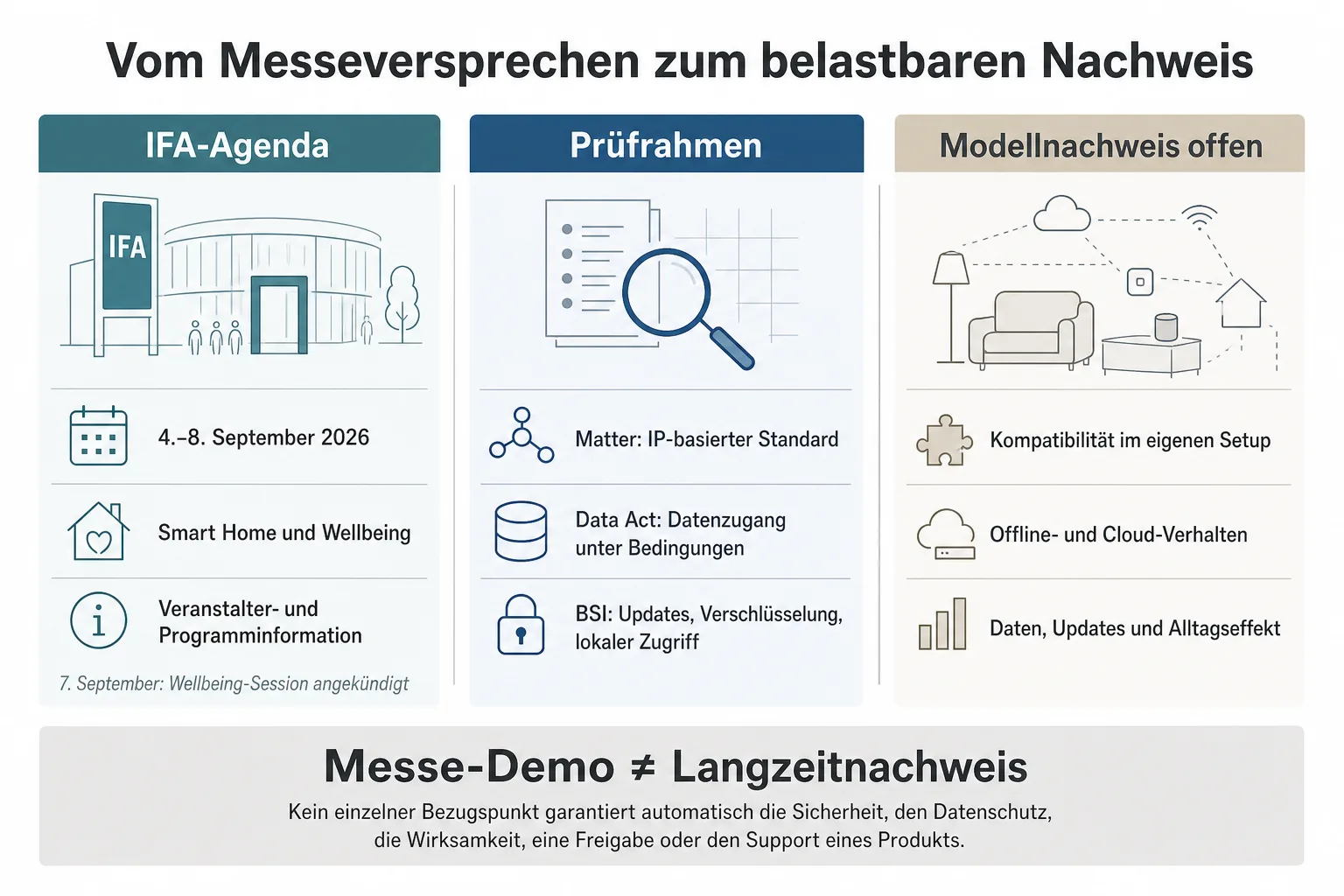 Originalgrafik trennt IFA-Agenda, begrenzte Prüfrahmen von Matter, Data Act und BSI sowie offene modellgenaue Nachweise