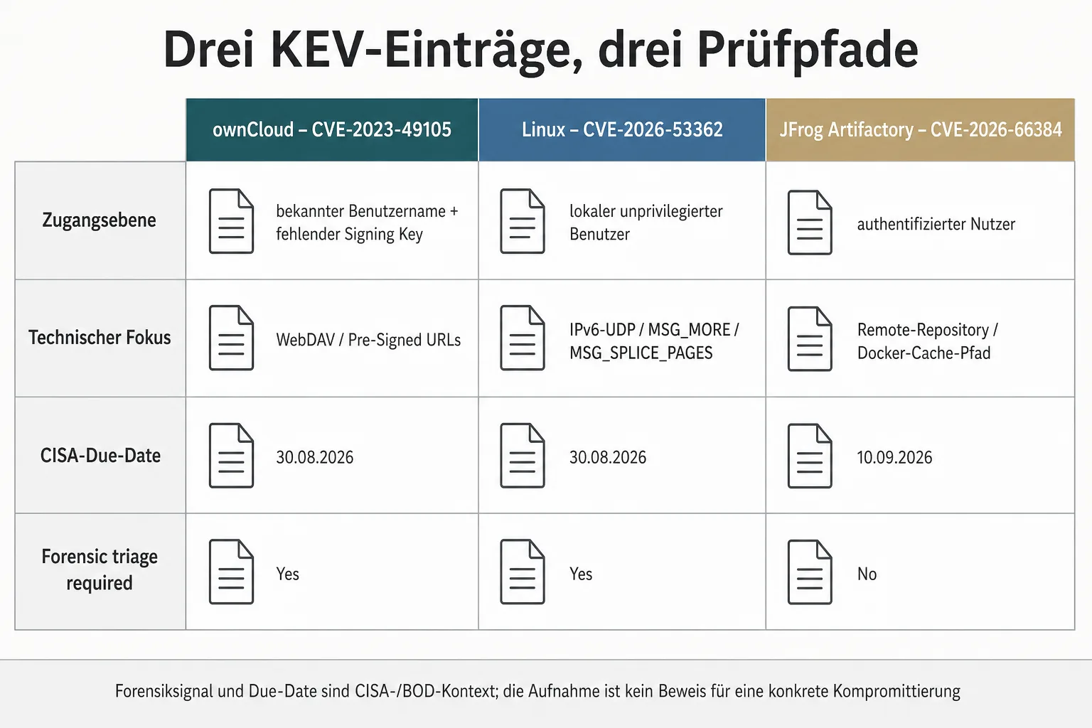 Originalgrafik vergleicht für ownCloud, Linux und JFrog Zugangsvoraussetzung, technischen Fokus, CISA-Due-Date und Forensiksignal