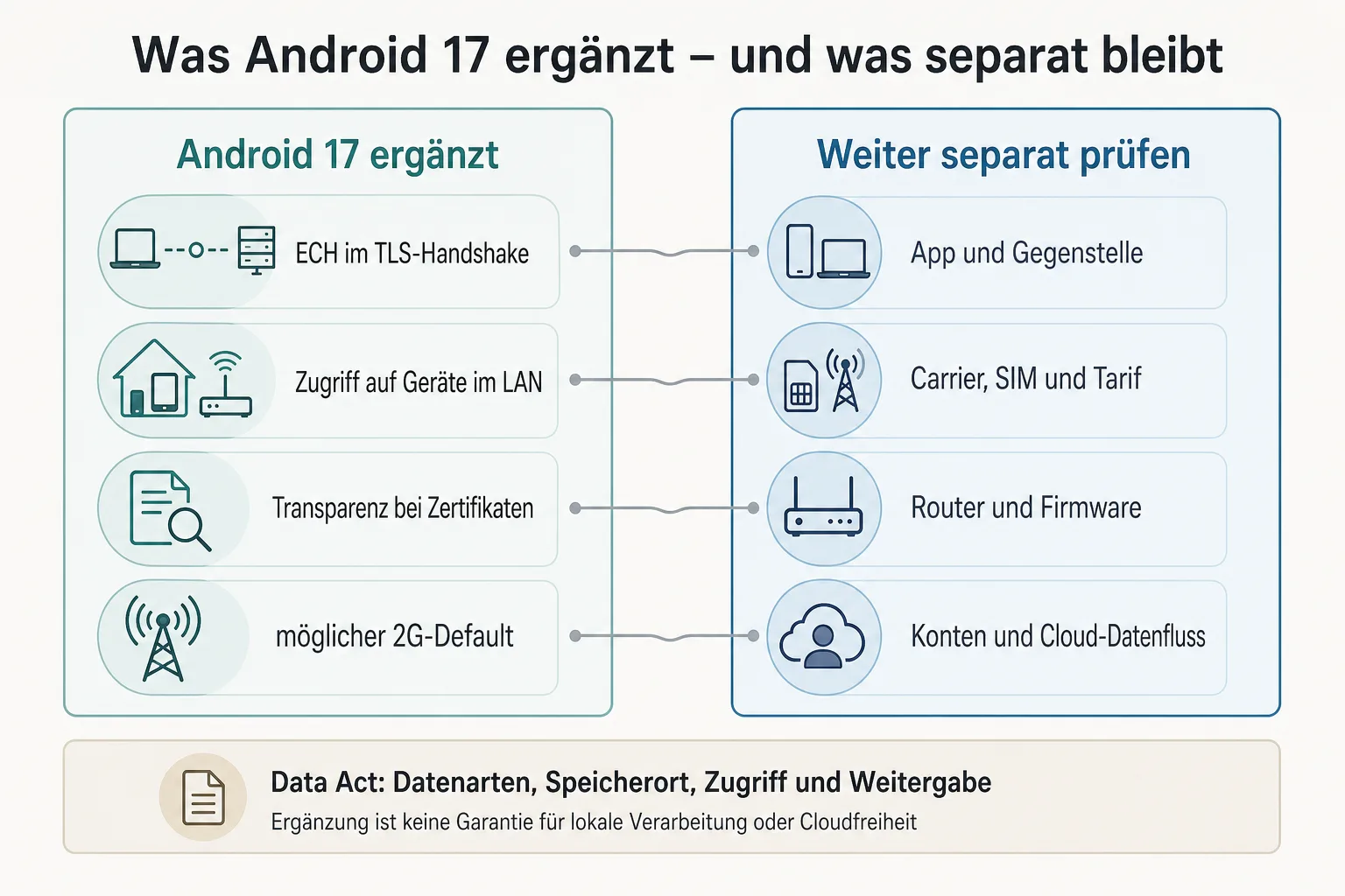 Originalgrafik stellt Android-17-Schutzschichten den separat zu prüfenden Bereichen App, Carrier, Router, Konten und Cloud-Datenfluss gegenüber