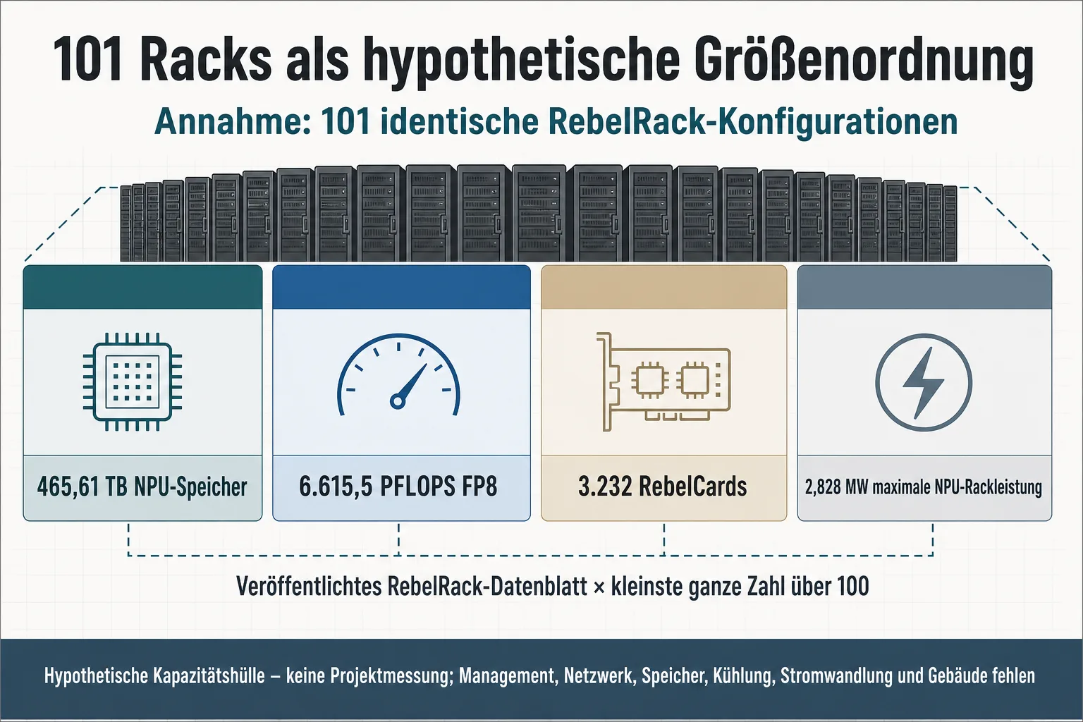 Originalgrafik zeigt die hypothetische Multiplikation einer RebelRack-Konfiguration mit 101 Racks und trennt Kapazitätshülle von Projektmessung