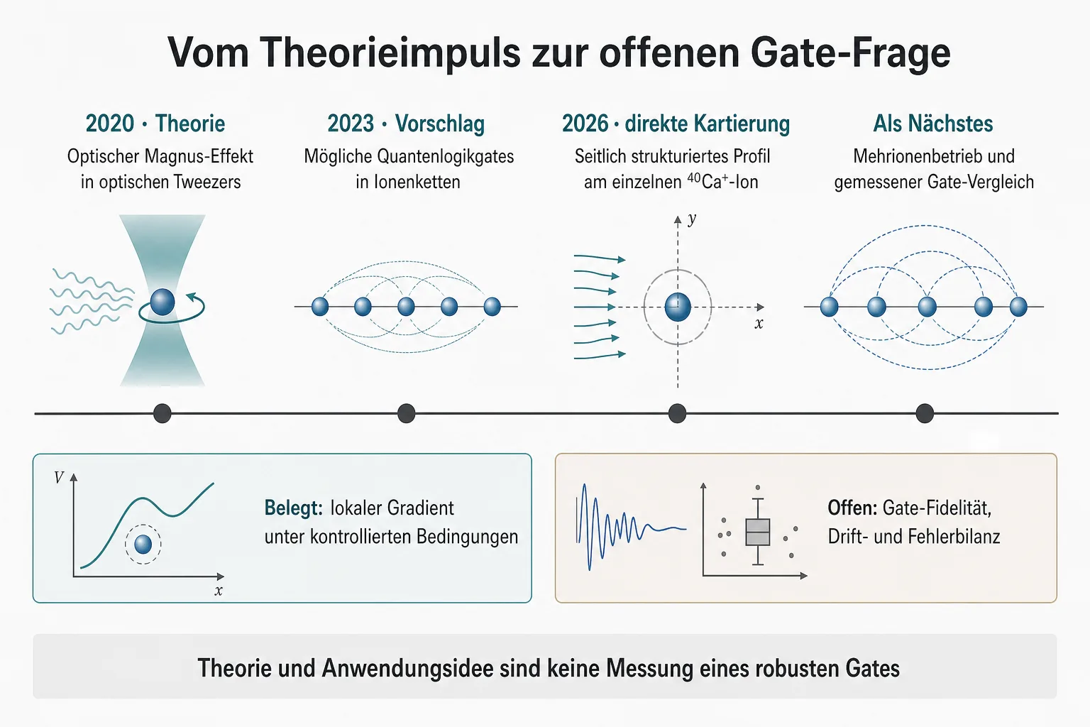 Zeitstrahl verbindet Theorie von 2020, Gate-Vorschlag von 2023 und direkte Einzelionen-Messung von 2026
