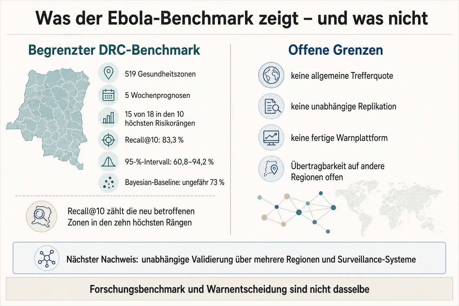 Originalgrafik ordnet 519 Gesundheitszonen, fünf Wochenprognosen und 15 von 18 Zonen im Recall-at-10-Benchmark den offenen Übertragungsgrenzen gegenüber