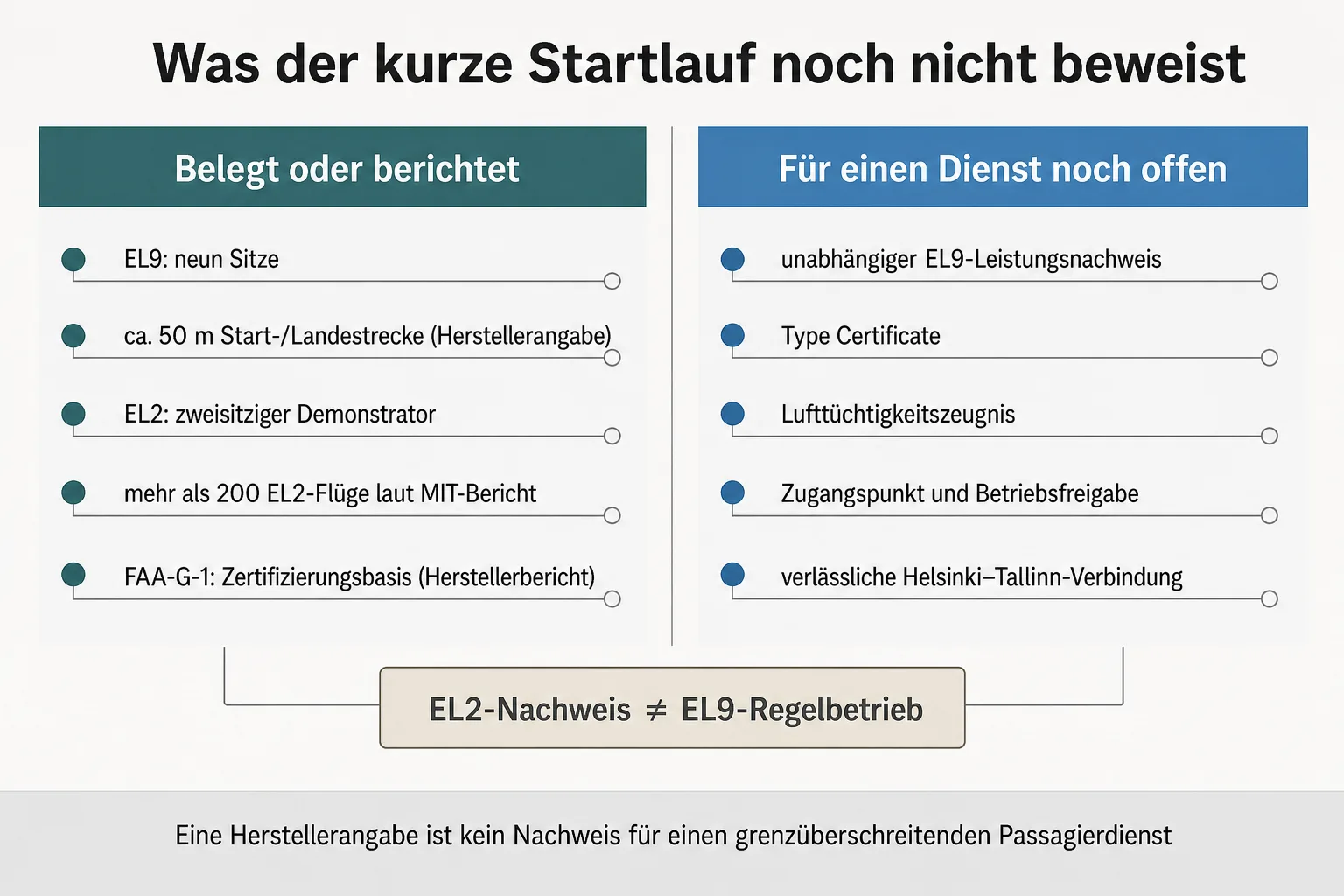 Originalgrafik stellt EL9-Herstellerangabe und offene Nachweise für Betrieb und Zulassung gegenüber