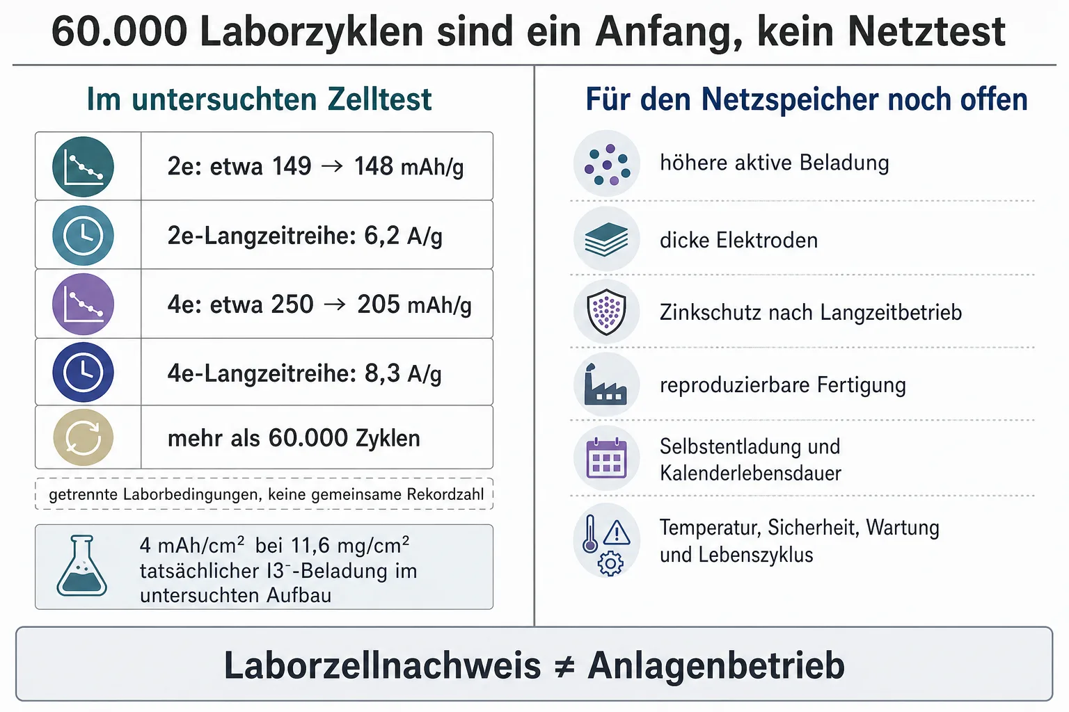 Originalgrafik trennt 2e- und 4e-Laborwerte von den offenen Nachweisen für Beladung Zinkschutz Fertigung und Netzbetrieb