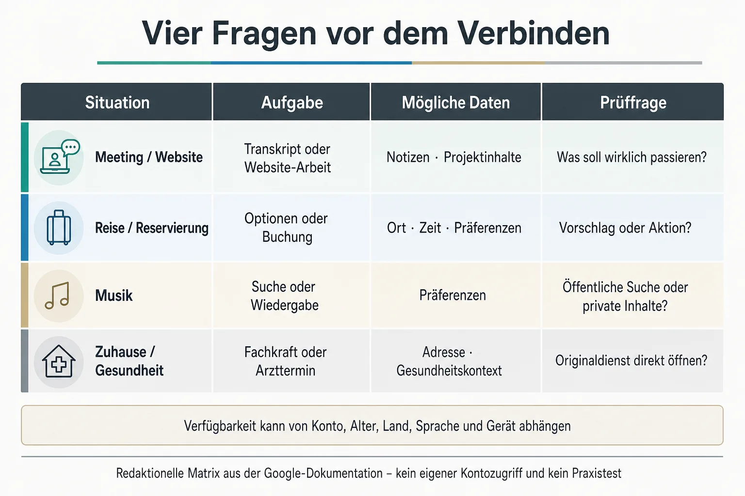 Originalgrafik vergleicht Meeting, Reise, Musik sowie Zuhause und Gesundheit nach Aufgabe, Daten und Prüffrage