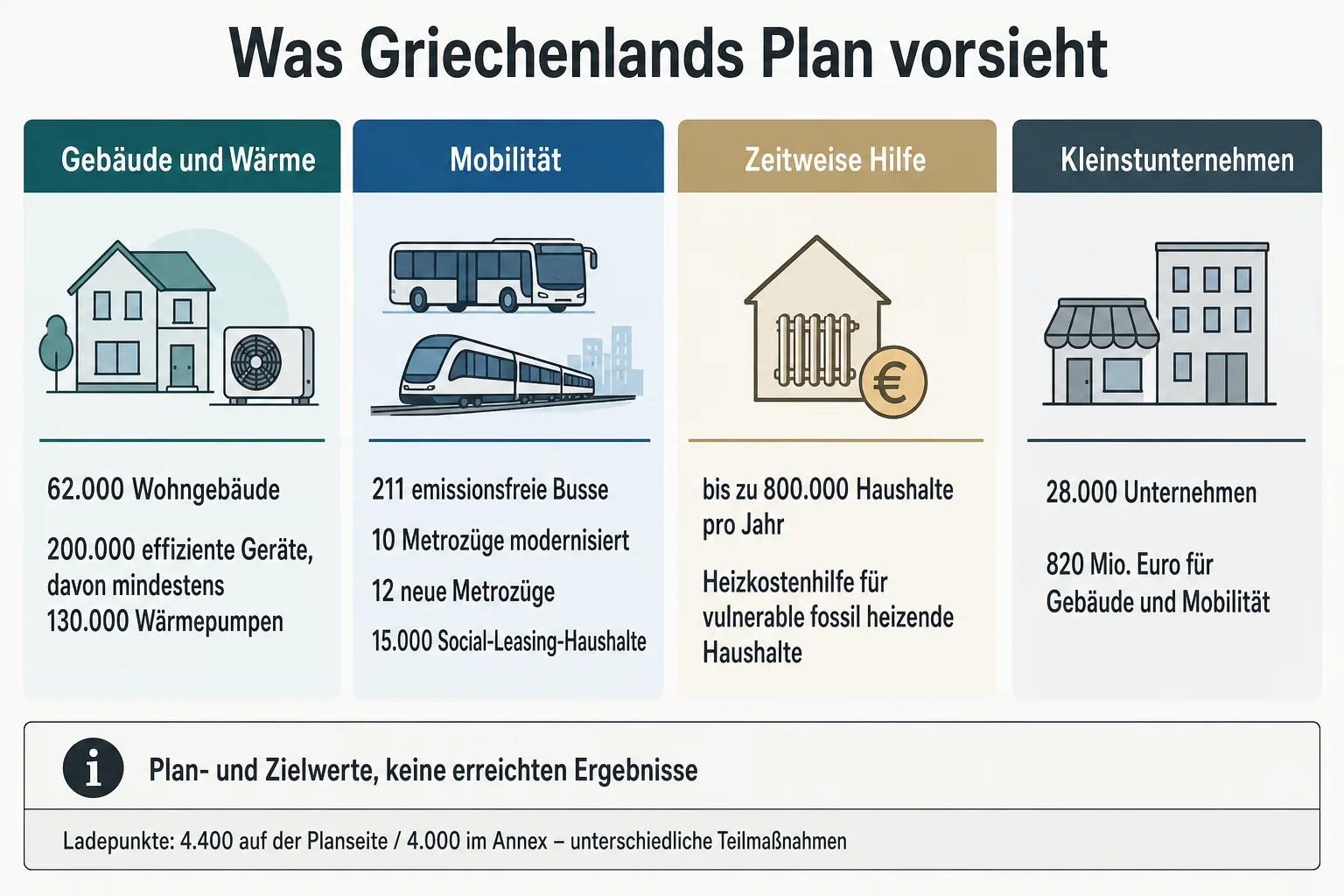 Originalgrafik ordnet griechische Planwerte für Gebäude, Geräte, Busse, Metro, Social Leasing, Heizkostenhilfe und Kleinstunternehmen