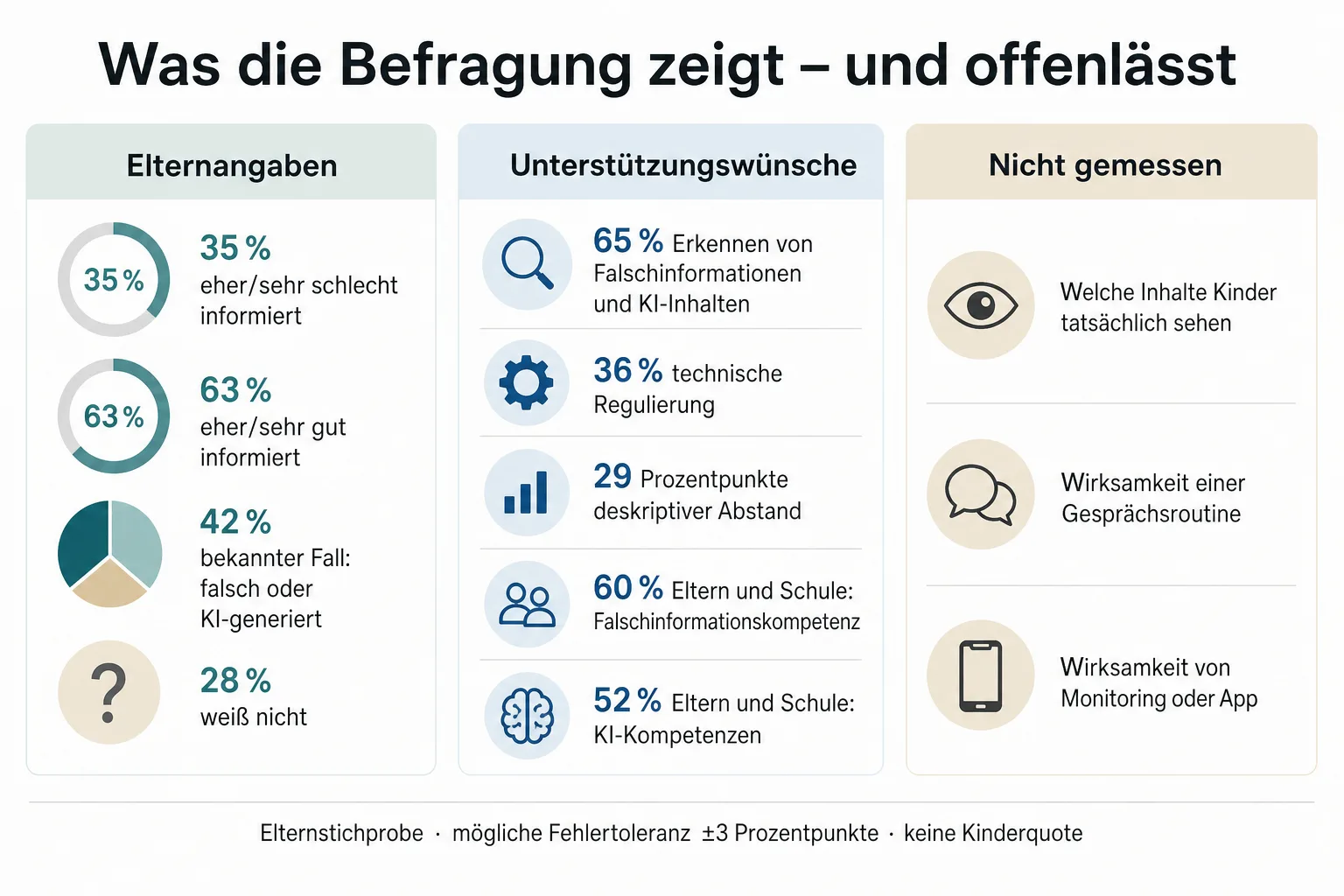 Originalgrafik trennt Elternangaben, Unterstützungswünsche und nicht gemessene Aspekte der Befragung