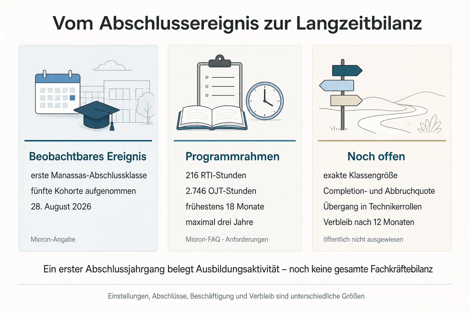 Originalgrafik trennt beobachtetes Abschlussereignis, Programmanforderungen und öffentlich offene Kennzahlen