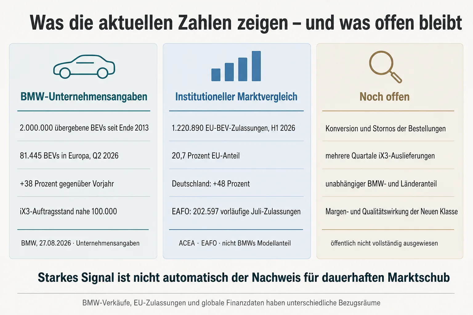 Originalgrafik trennt BMW-Unternehmensangaben, institutionelle EU-Zulassungsdaten und offene Nachweise für die Neue Klasse