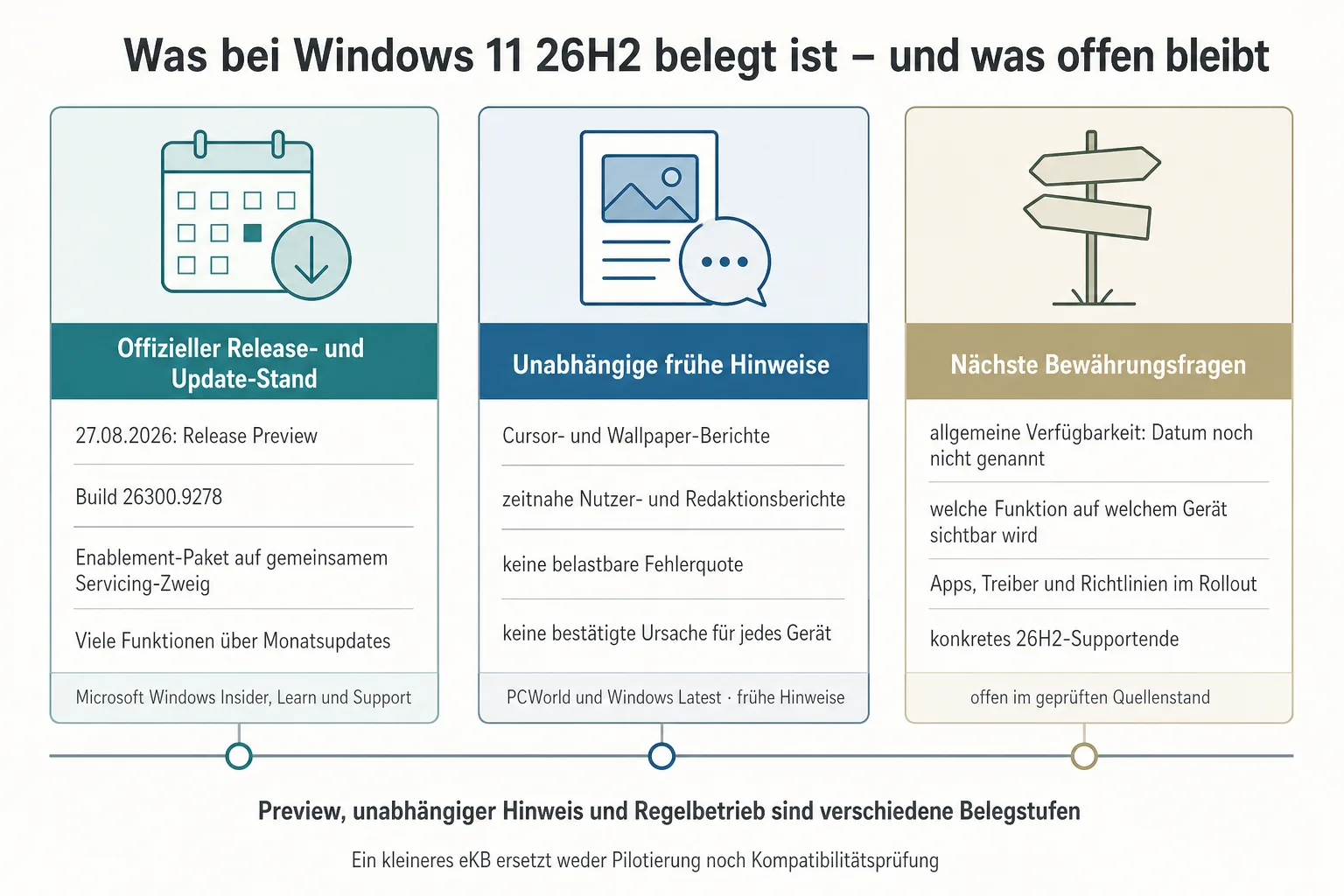 Originalgrafik trennt den offiziellen 26H2-Preview-Stand von unabhängigen Problemhinweisen und offenen Bewährungsfragen