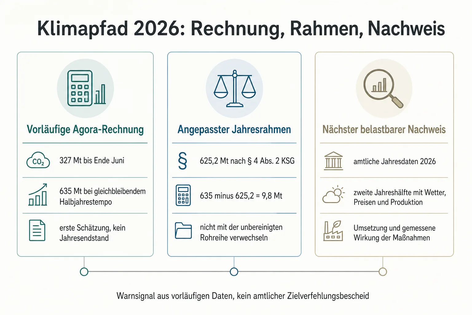 Originalgrafik stellt Agora-Fortschreibung, angepassten Jahresrahmen und den nächsten amtlichen Nachweis gegenüber