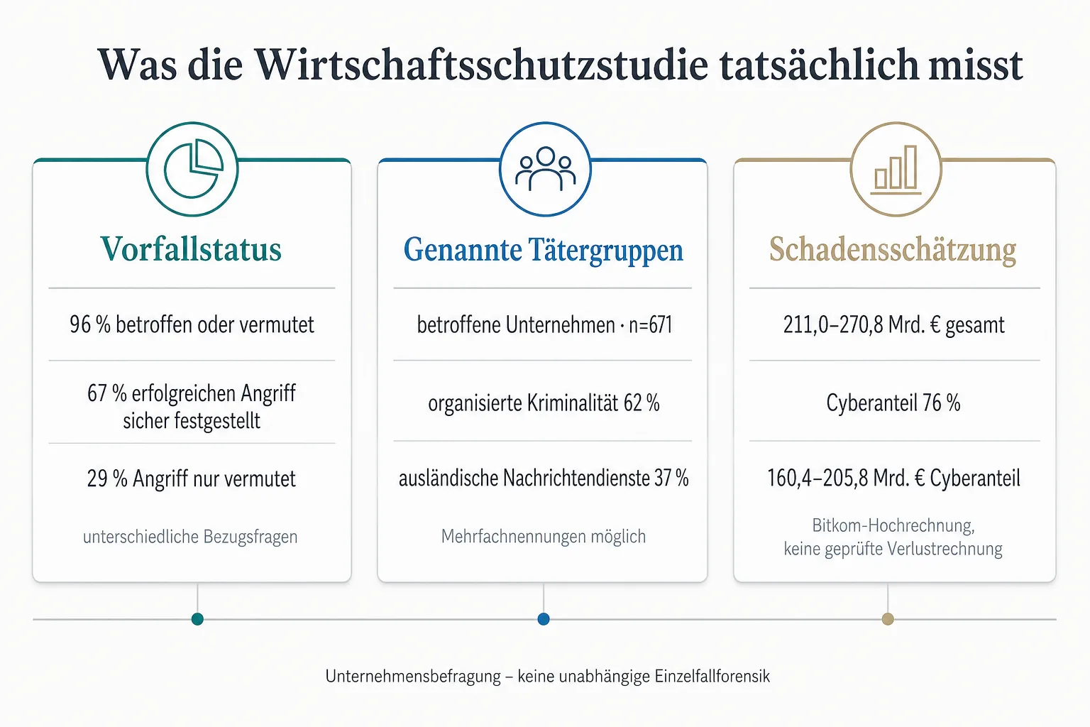 Originalgrafik trennt Vorfallstatus, genannte Tätergruppen und hochgerechnete Schadenssummen