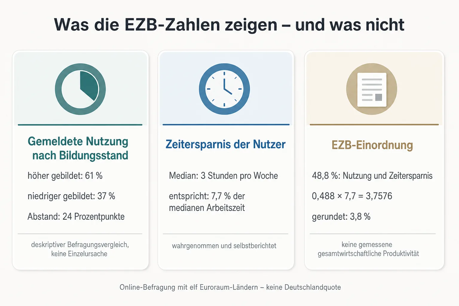 Originalgrafik trennt Bildungsabstand, selbstberichtete Zeitersparnis und die EZB-Einordnung von 3,8 Prozent