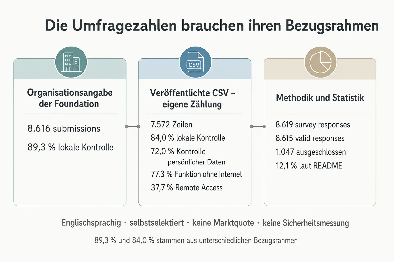 Originalgrafik trennt Foundation-Angabe, CSV-Zählung und weitere Nenner der Home-Assistant-Umfrage