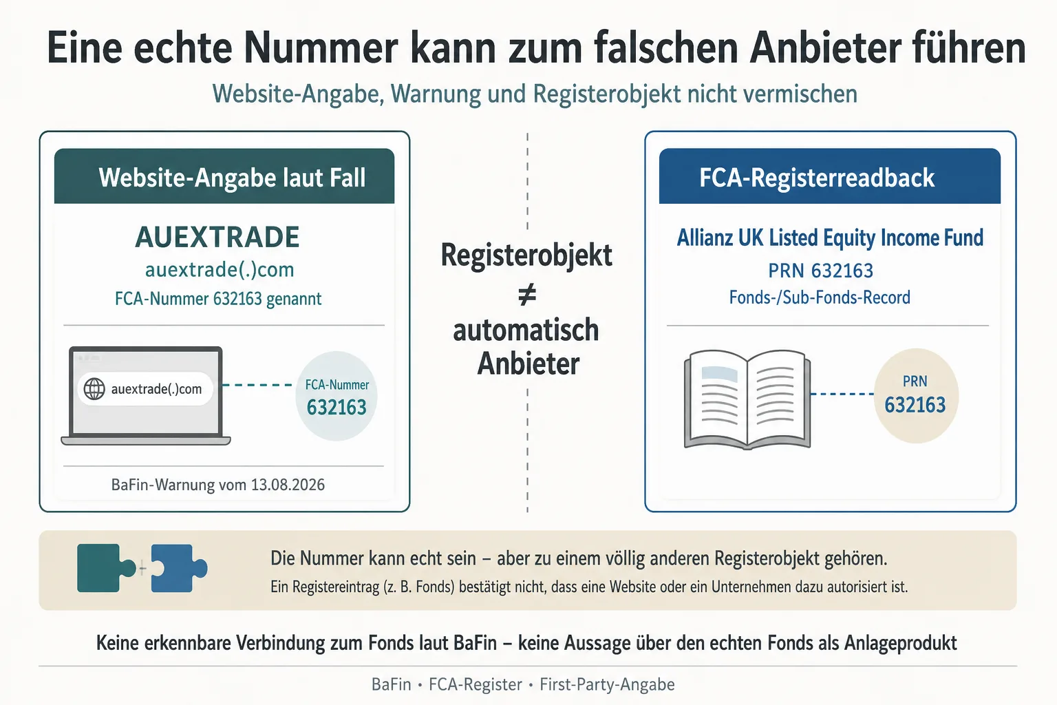 Originalgrafik stellt Auextrade-Websiteangabe und FCA-Fondsrecord mit der Referenznummer 632163 gegenüber