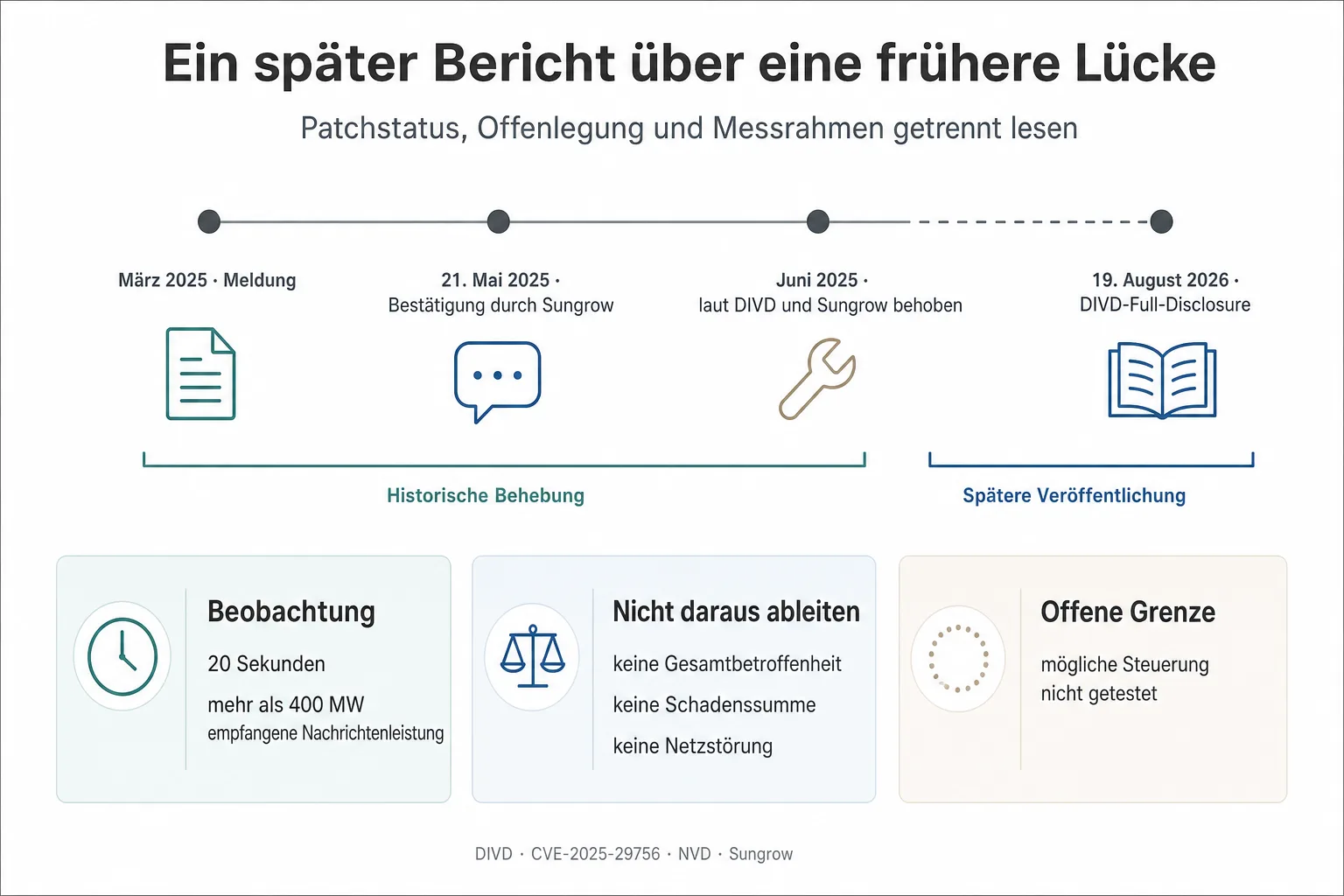 Originalgrafik trennt die Behebung im Juni 2025 von der DIVD-Offenlegung im August 2026 sowie die 20-Sekunden-Messung