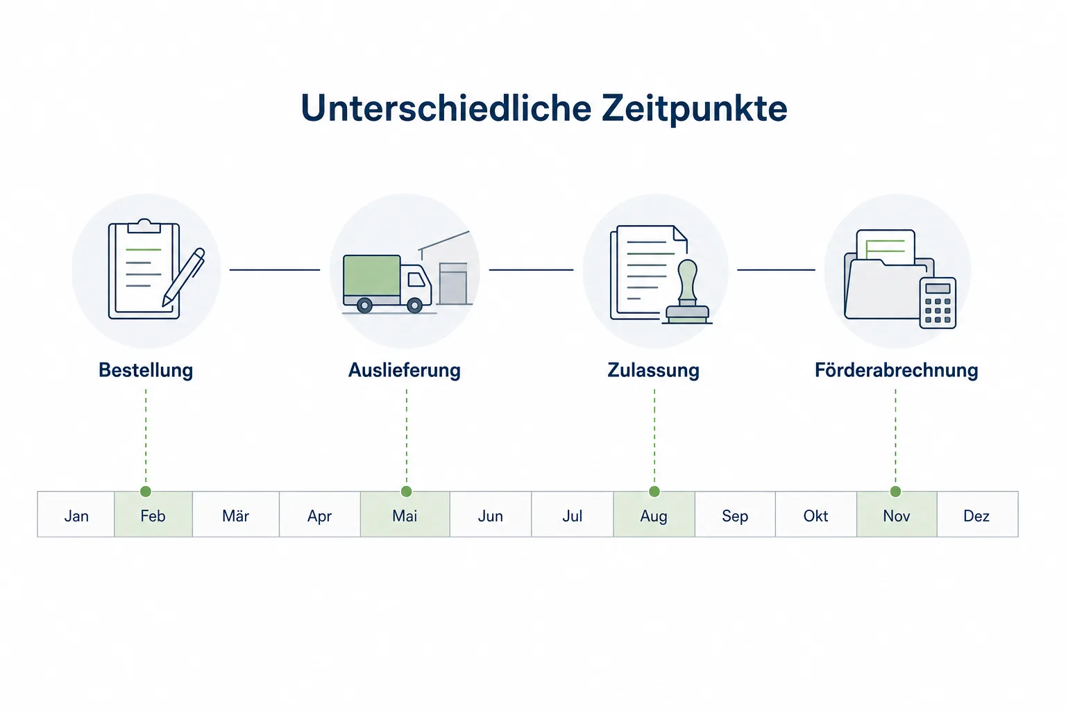 Prozessgrafik zeigt die getrennten Schritte Bestellung, Auslieferung, Zulassung und Förderabrechnung beim Elektroauto-Sozialleasing
