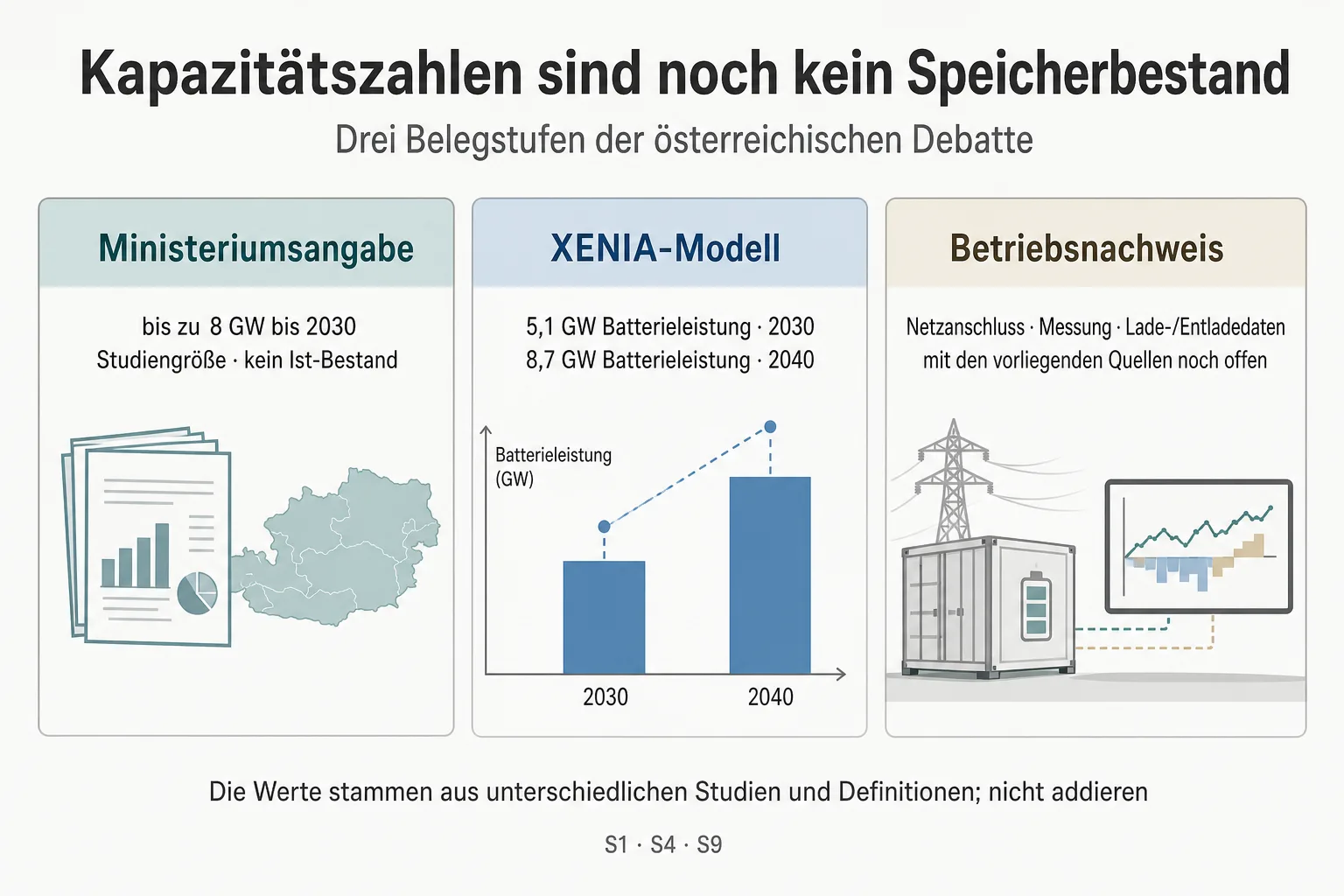 Originalgrafik trennt die ministerielle 8-Gigawatt-Studiengröße von den XENIA-Modellwerten für 2030 und 2040 sowie dem offenen Betriebsnachweis