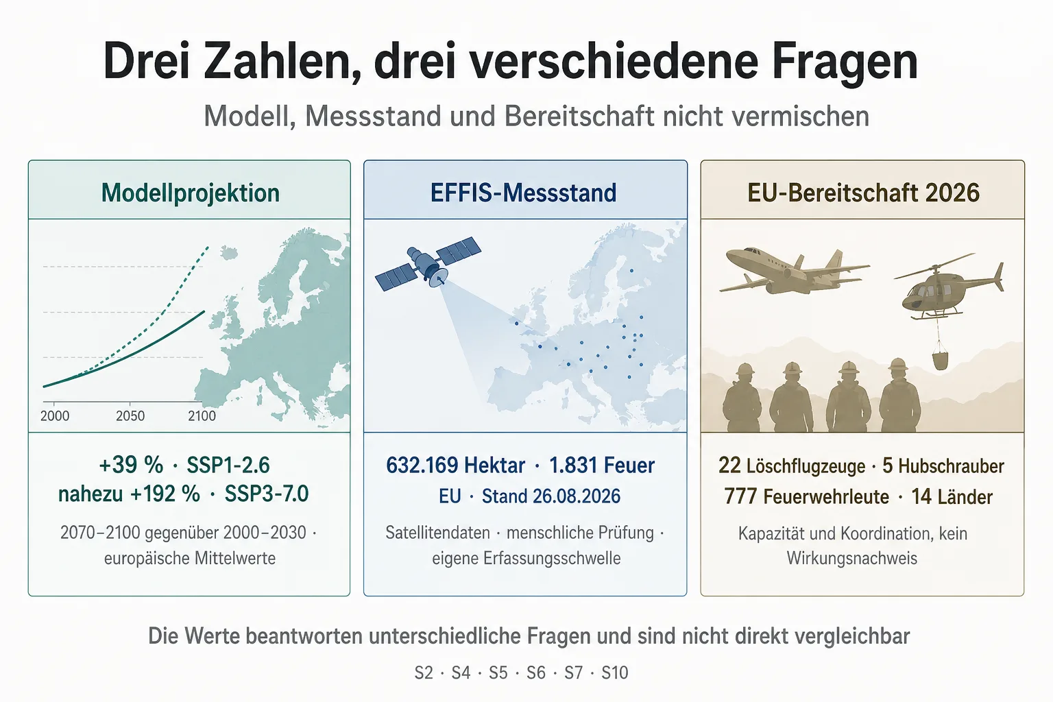 Originalgrafik trennt europäische Modellprojektionen von EFFIS-Messstand und EU-Bereitschaftskapazität 2026